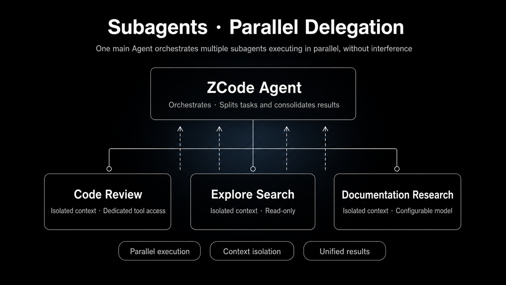 Основной агент делегирует работу субагентам Code Review, Explore Search и Documentation Research, работающим параллельно с изолированными контекстами